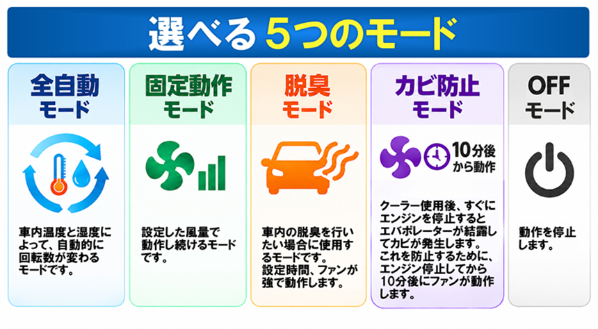 ハイエース用 純正ファンコントローラ エアトル 5つの動作モード